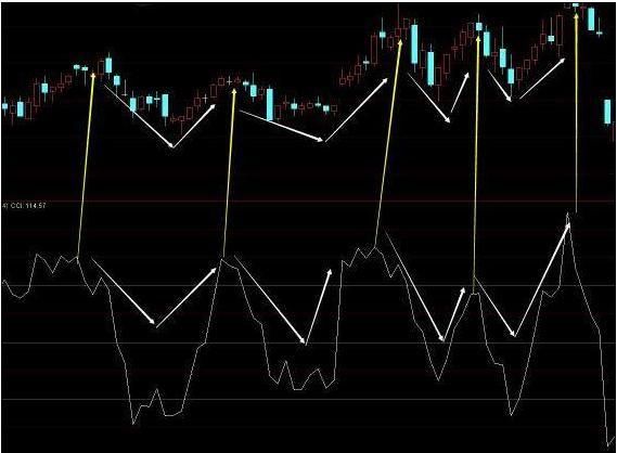 股票起飞前，“CCI”必将出现这种特征征兆，实盘验证超过上万次