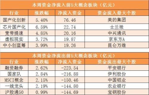 主力资金净流出402亿 医药生物行业净流入56亿元居首