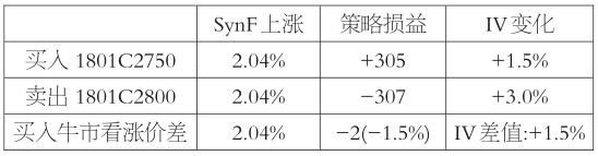 方向型策略亏损之谜