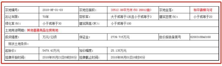 恒大再举进攻榆中和平 三块商住用地合计达234亩