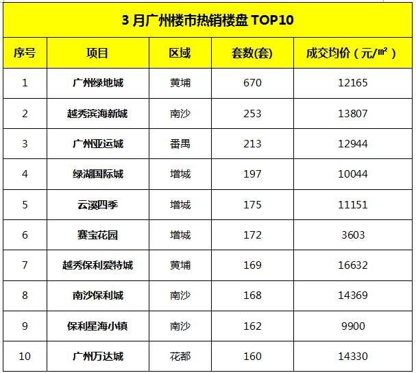 6477套!3月楼市迎来小阳春 成交环比上涨102.53%