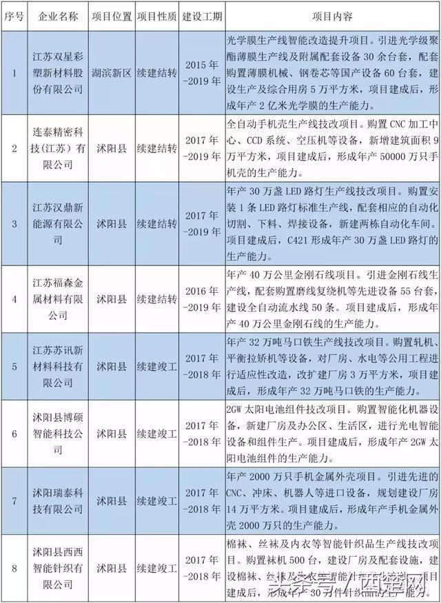 重磅!宿迁30个项目列入2018年江苏省重点工业投资项目计划!