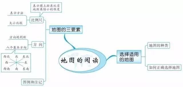 精华收藏篇: 初中(地理知识结构图)全汇总!