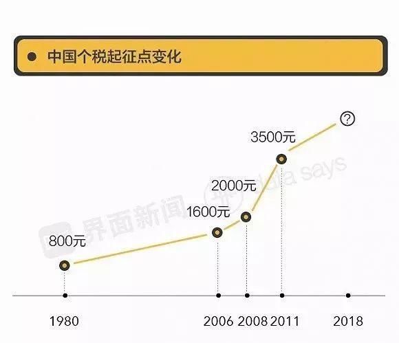 个税起征点确定?国家刚刚发声!工资将有大变化