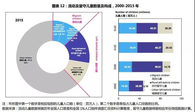 中国有多少流动儿童和留守儿童?2017年教育统
