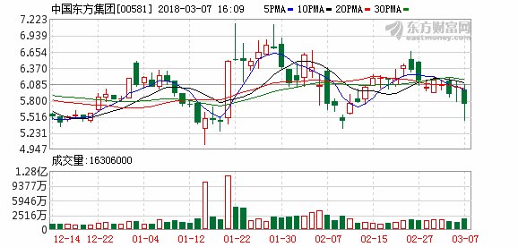钢价、股价背离下的中国东方集团(00581)或迎来契机