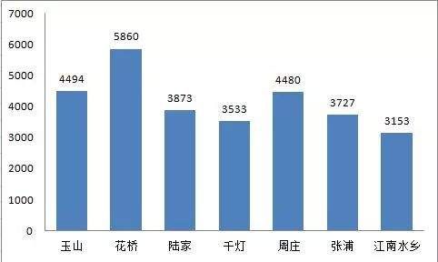 猛涨13517元每平!真相来了，昆山房价10年走势大曝光