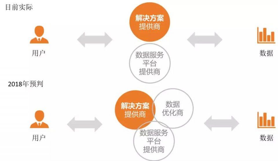 大数据行业洞察:未来2-3年或迎数据时代的真正高潮