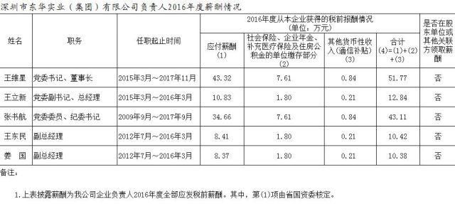 山东省管企业负责人年度薪酬披露!最高83.77万，最低3.3万