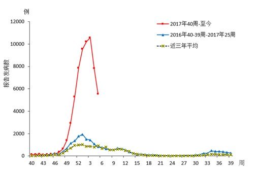 大地回春!但是天干物燥忽冷忽热，要小心流感的反扑