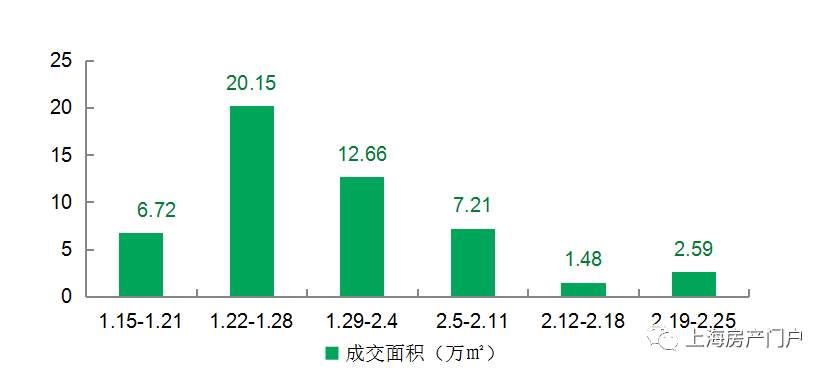 节后首周上海楼市 成交均价跌破“4字头”