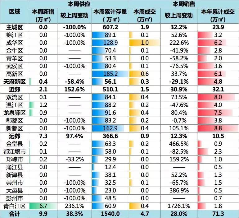 郫都住宅均价11501元\/超越双流，金牛未过万垫底主城