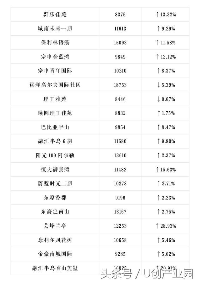 U创带你看重庆重庆600个小区最新房价出炉，你家是涨是跌？