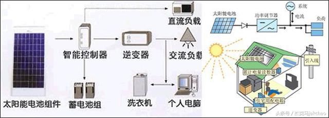 新能源光伏发电创业者的风口