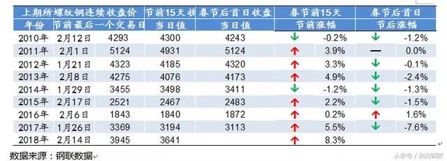 “欢度”春节全球股市普涨，国内钢市有望开门大红