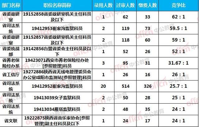 2019陕西省考报名人数:省直系统最热职位62:1