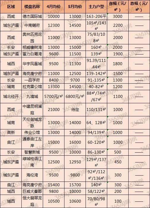 西安热盘5月房价涨跌榜新鲜出炉，这些楼盘涨的最\＂狠\＂