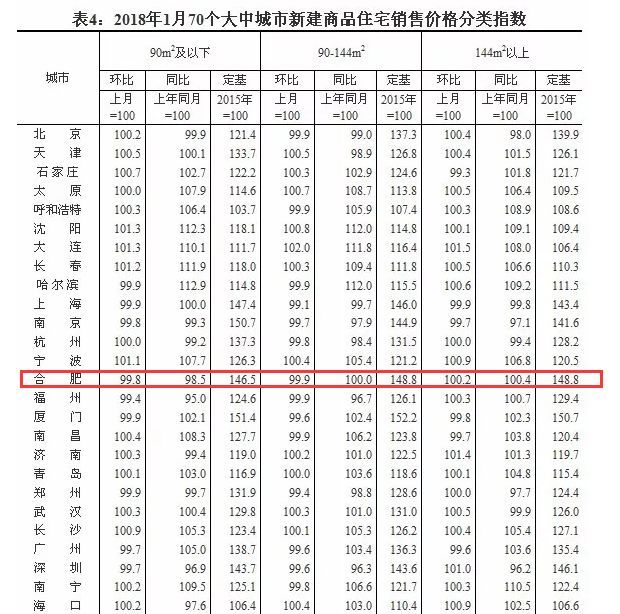 【最新】全国70个大中城市最新房价出炉!合肥新房价格竟然…