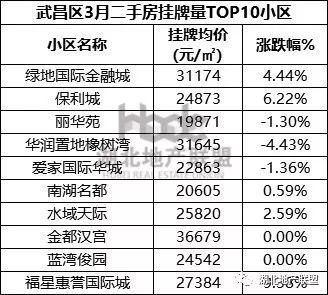 二手房数据 |3月武汉二手房TOP榜 一眼看懂买哪里