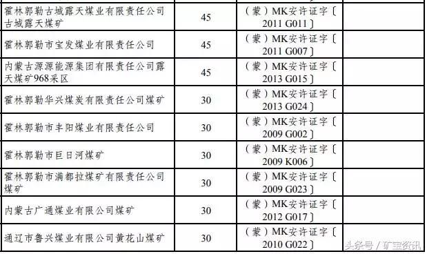 两年之内，这155座煤矿将被关闭！都是大矿！快看看有你们矿没？