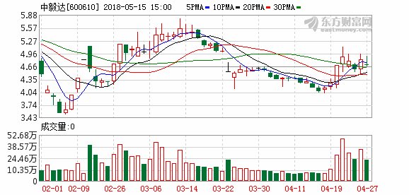 中毅达濒临退市边缘 董事会三人反对两人弃权