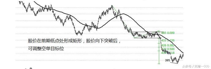 MA60日均线交易法，投资者必看！