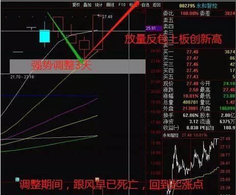 股最经典的龙头战法：龙头股的左侧接力及龙回头的完整交易逻辑