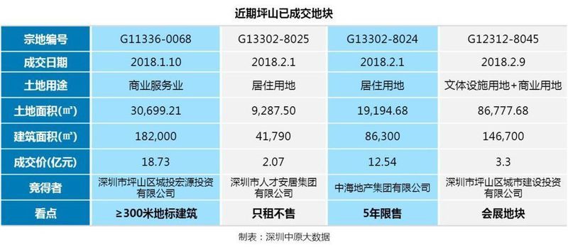 八年涨7.5倍，深圳这个地方要火了!