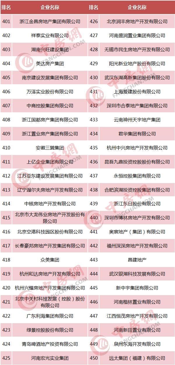 2018中国房地产500强发布，恒大、碧桂园、万科居前三!