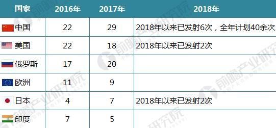 SpaceX猎鹰重型火箭发射成功 十张图让你看清全球火箭发射市场的