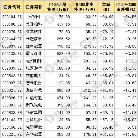 细数两融与北向资金新动向:共同逆市大幅加仓17股