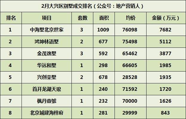 2月北京别墅各区成交排名