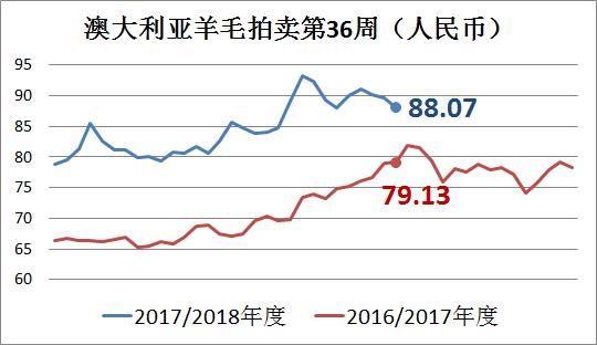 羊毛大跌澳羊毛拍卖第36周