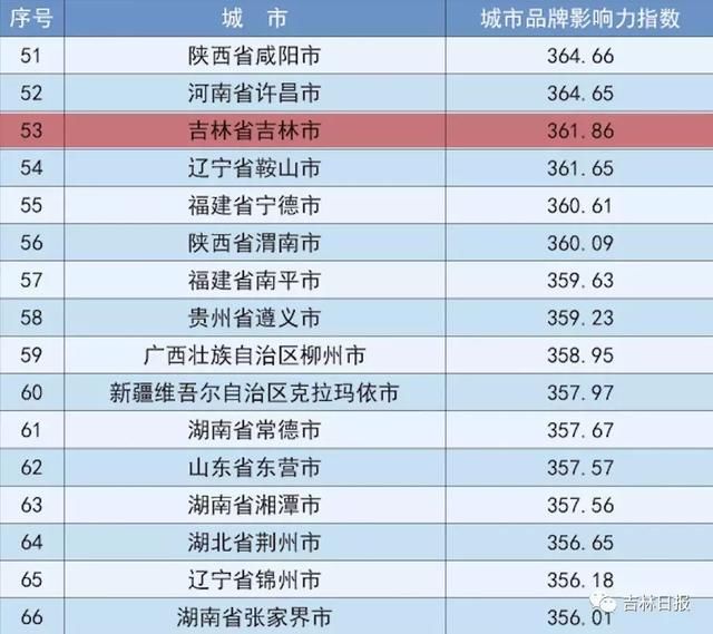 中国地级市百强榜出炉！吉林省这个城市位居东北三省榜首