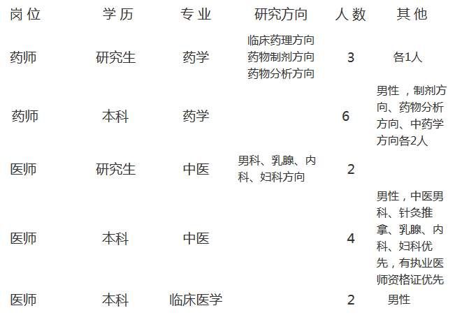 云南100多家医院最新招1000多人!工资高、待遇好!快告诉身边需要