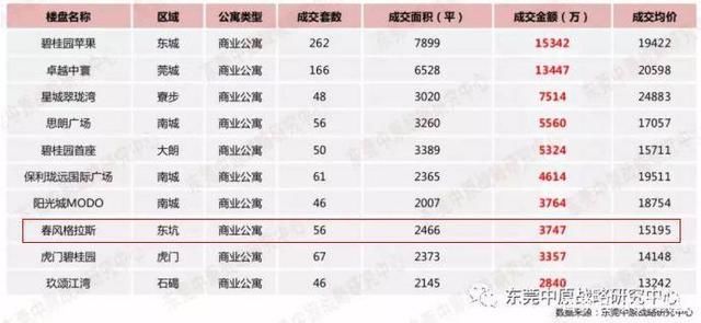 东莞第五!松湖片区第一!春风格拉斯公寓受热捧!