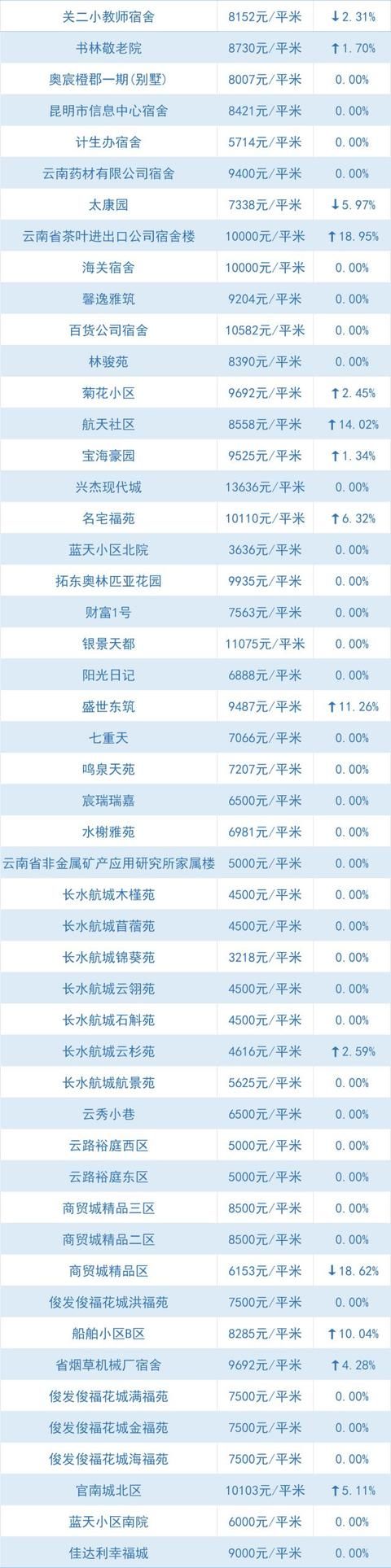 全线下跌、大降！昆明5月最新小区价格出炉，快看你家还好吗