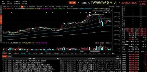 巴菲特第53封股东信 2017增持苹果、比亚迪浮盈逾7倍