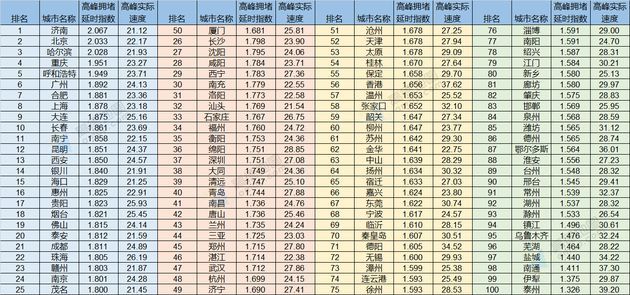 全球最拥堵十大城市出炉:美国占五席，中国无城市上榜!不过先不要