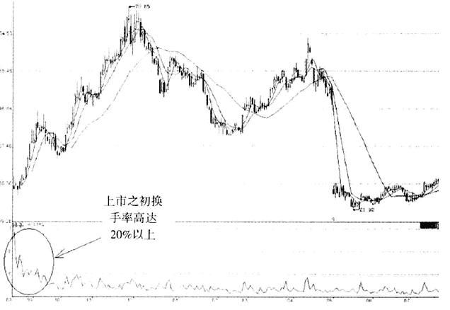 万能的“换手率”大公开，主力一举一动难逃法眼，读懂知买卖！