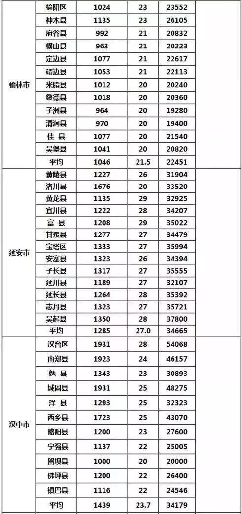 最新!陕西征地补偿标准出炉，赶紧看你家房和地值多钱?