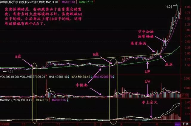 一旦均线出现以下特征，就说明股价要飞涨了