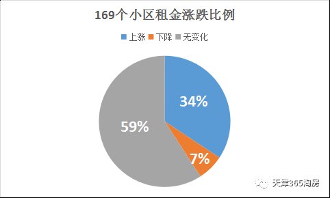 天津最新房租大调查:年后房租最高上涨30% !