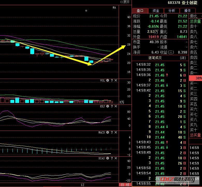 603378亚士创能:强势特征已确立,一波行情马上