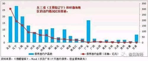 债市半年复盘:上半年违约量赶上去年 下半年违约高发期