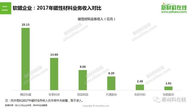 最大毛利率达39.48%!从14家上市企业看磁性材料最新趋势