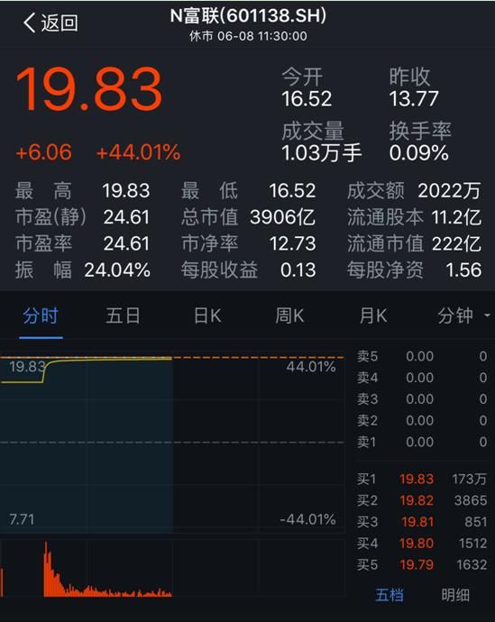 市值3905亿元！工业富联A股上市首日大涨44%，科技股新龙头横空出