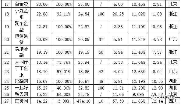 2017年P2P网贷车贷业务成交量50强