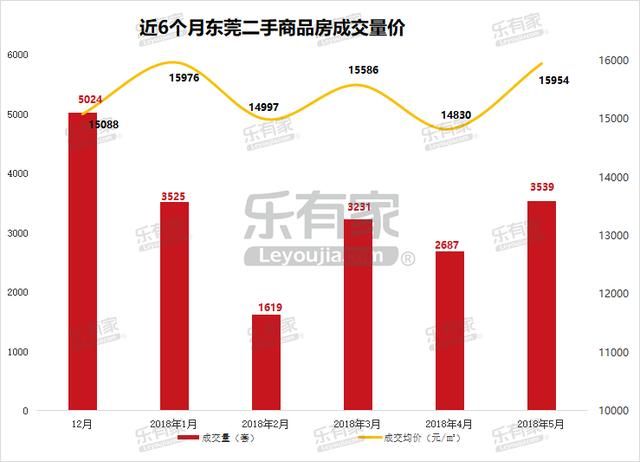 一手房限这限那，东莞真实二手房价在这里，是你预期的吗？