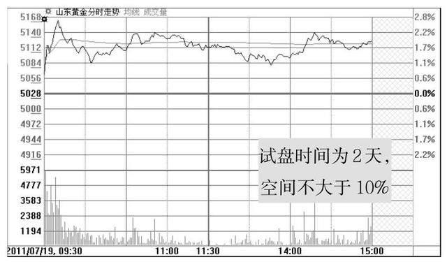 股票进入主升浪前，庄家都会先“试盘”，不下万次交易无一例外！